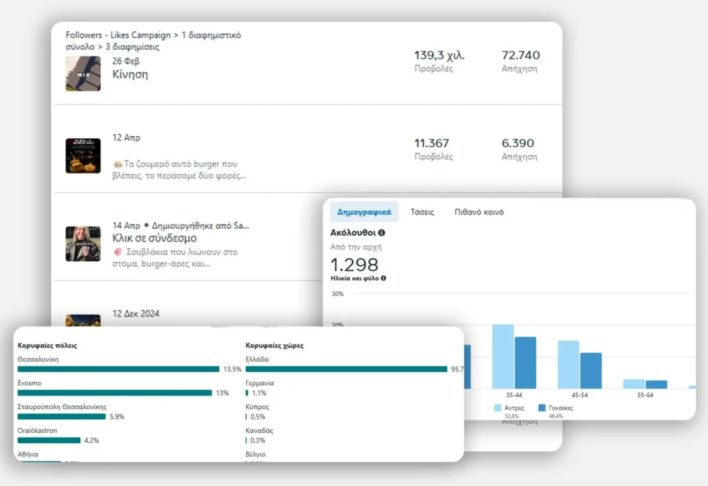 ανάλυση αποτελεσμάτων προβολών στο instagram facebook tiktok διαχείρηση social media Θεσσαλονίκη AimWeb